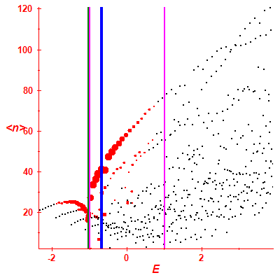 Peres lattice <N>